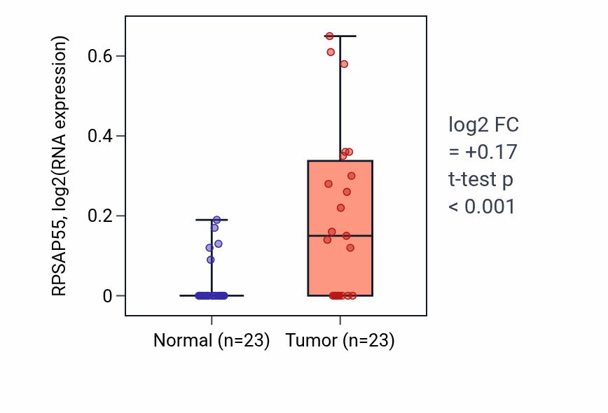 Tumor-vs-normal expression box plot for RPSAP55 in LUAD.