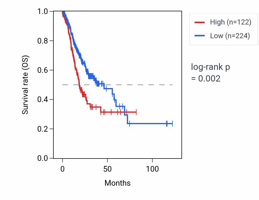 Kaplan&ndash;Meier survival curve for RPSAP57 RNA expression in STAD: high vs low expression groups.