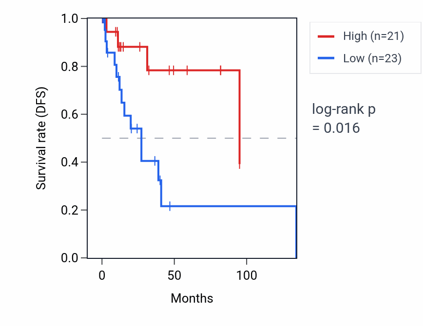 Kaplan&ndash;Meier survival curve for RPSAP58 RNA expression in CESC: high vs low expression groups.