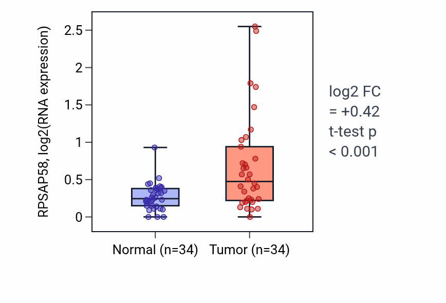 Tumor-vs-normal expression box plot for RPSAP58 in COAD.
