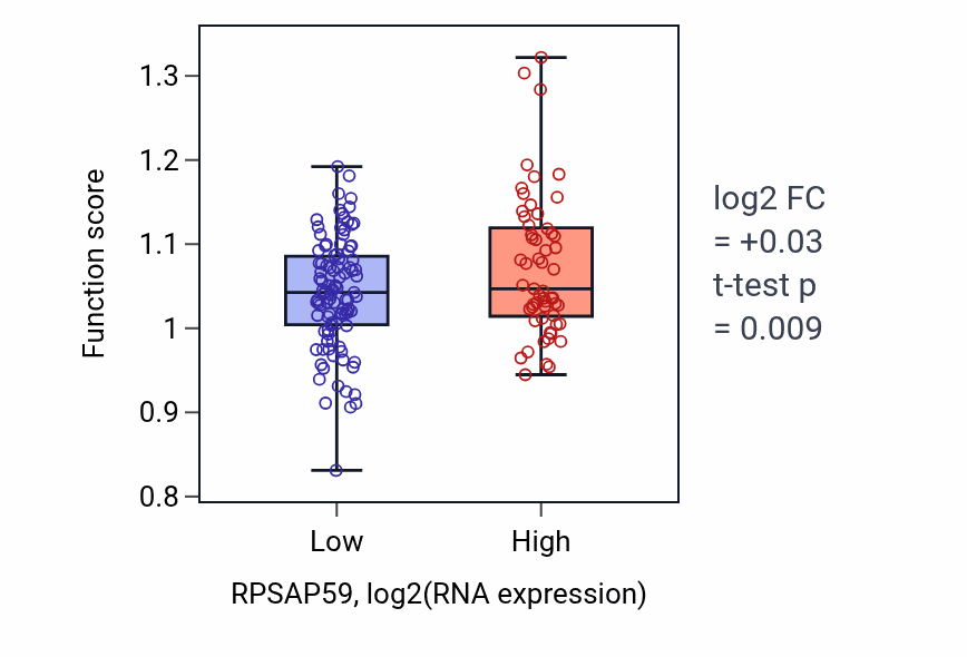 Box plot of Establishment of protein localization to telomere in RPSAP59-low vs RPSAP59-high samples in ESCA.