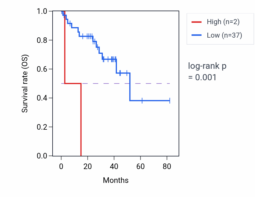 Kaplan&ndash;Meier survival curve for RPSAP59 RNA expression in MESO: high vs low expression groups.