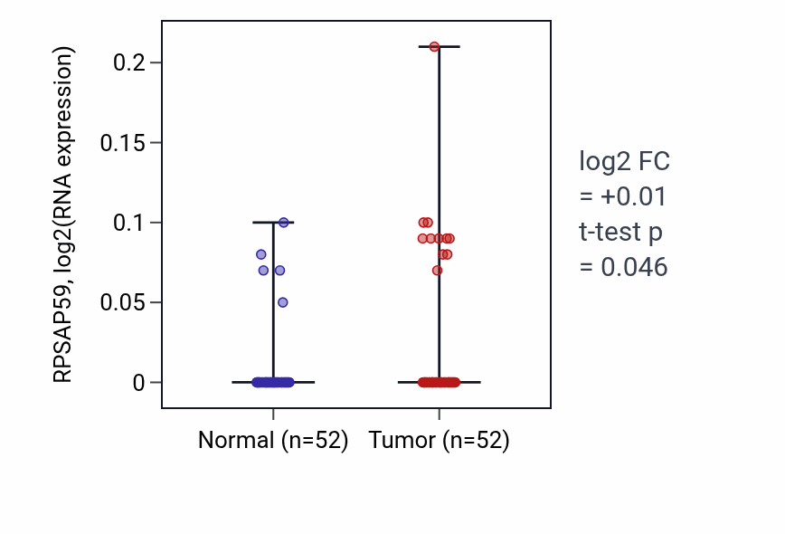 Tumor-vs-normal expression box plot for RPSAP59 in PRAD.