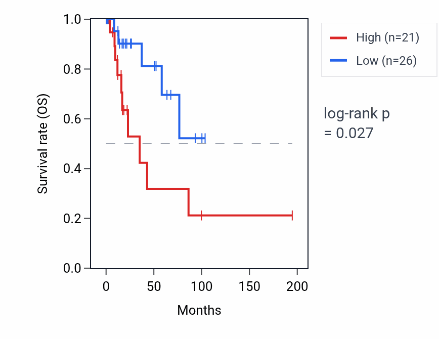 Kaplan&ndash;Meier survival curve for RPSAP6 RNA expression in KIRP: high vs low expression groups.