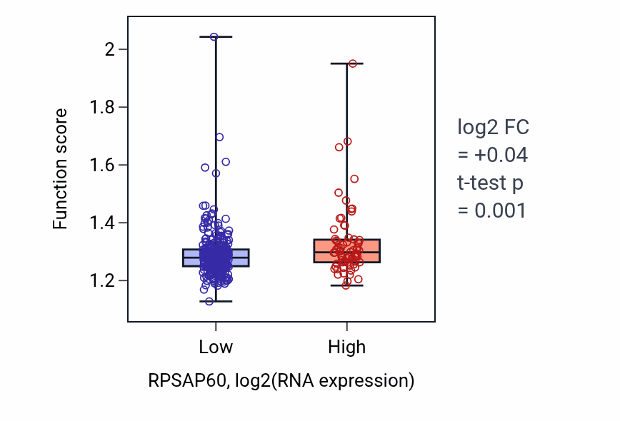 Box plot of Mitochondrial gene expression in RPSAP60-low vs RPSAP60-high samples in STAD.