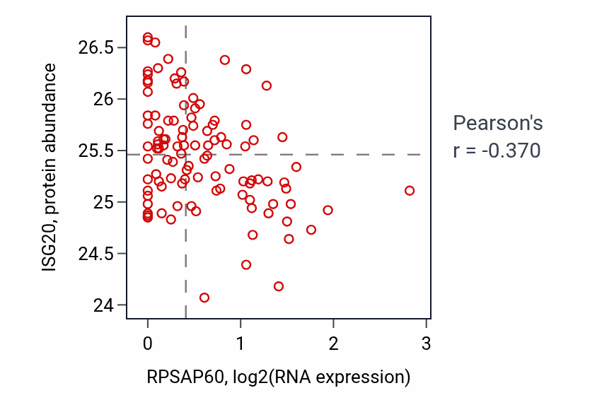 Per-sample scatter of RPSAP60 vs ISG20 in LSCC (Pearson r = -0.37).