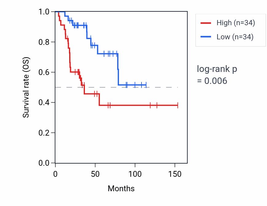 Kaplan&ndash;Meier survival curve for RPSAP61 RNA expression in ACC: high vs low expression groups.