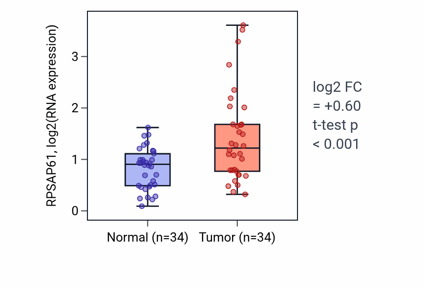 Tumor-vs-normal expression box plot for RPSAP61 in COAD.