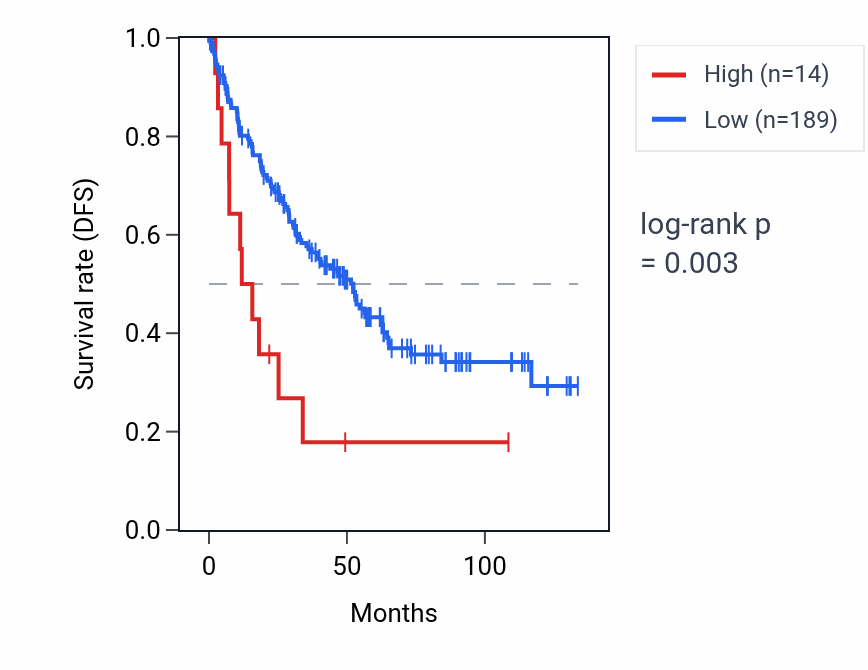 Kaplan&ndash;Meier survival curve for RPSAP62 RNA expression in KIRC: high vs low expression groups.