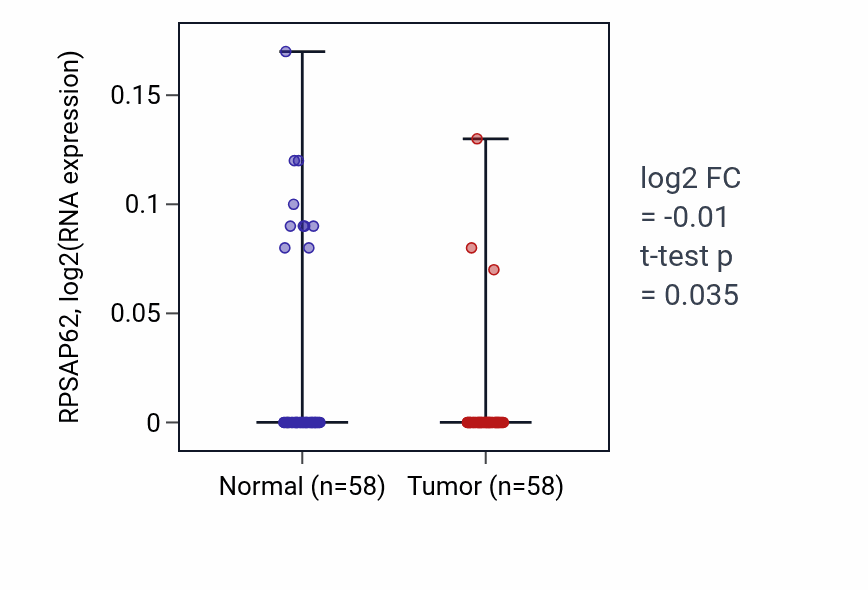 Tumor-vs-normal expression box plot for RPSAP62 in THCA.