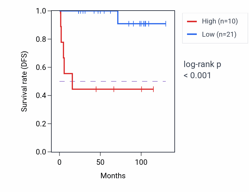 Kaplan&ndash;Meier survival curve for RPSAP63 RNA expression in KICH: high vs low expression groups.