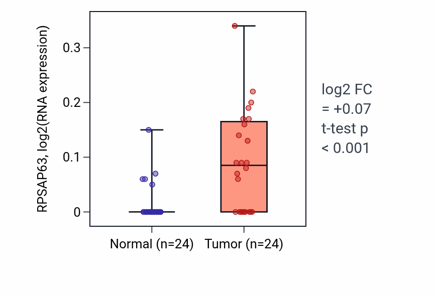 Tumor-vs-normal expression box plot for RPSAP63 in LIHC.