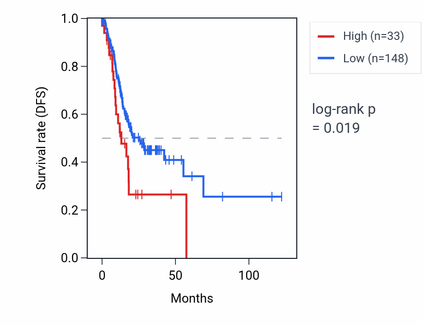 Kaplan&ndash;Meier survival curve for RPSAP64 RNA expression in STAD: high vs low expression groups.