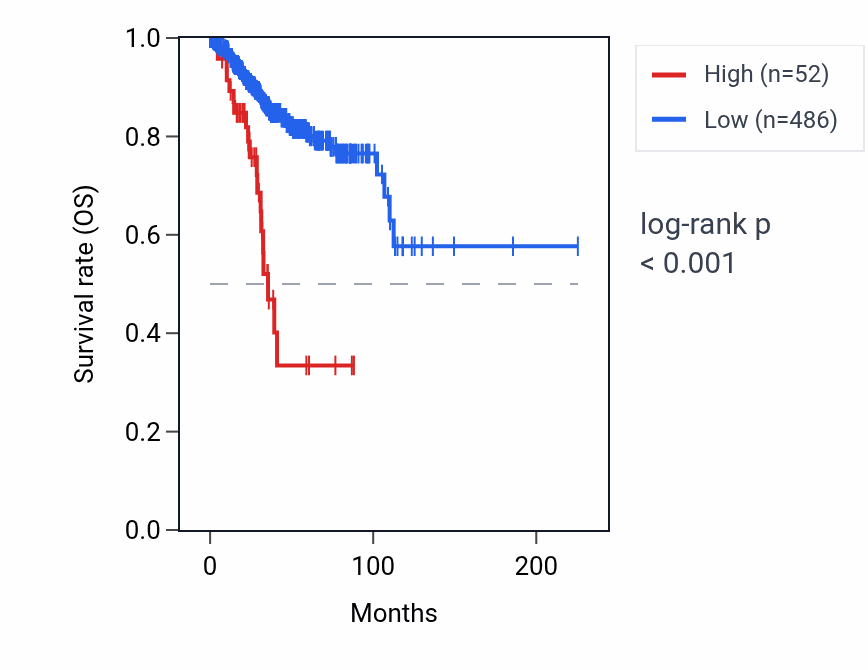 Kaplan&ndash;Meier survival curve for RPSAP65 RNA expression in UCEC: high vs low expression groups.