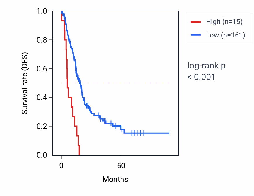 Kaplan&ndash;Meier survival curve for RPSAP66 RNA expression in PAAD: high vs low expression groups.