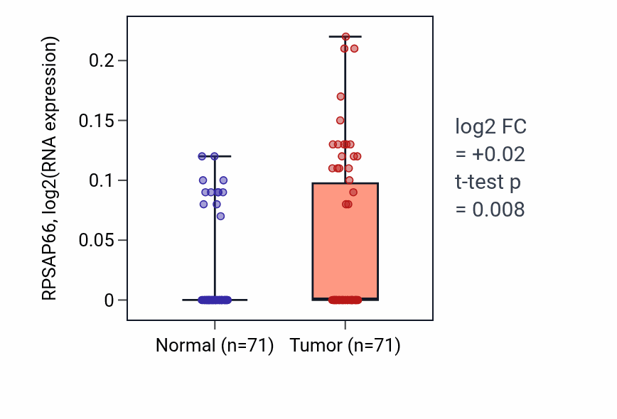 Tumor-vs-normal expression box plot for RPSAP66 in KIRC.