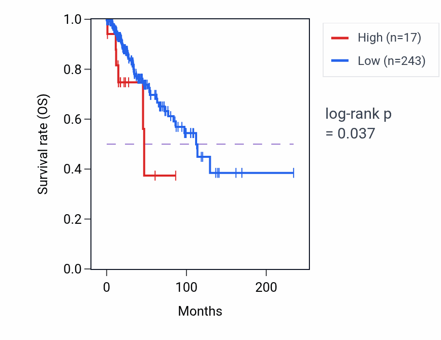 Kaplan&ndash;Meier survival curve for RPSAP67 RNA-high vs -low samples in BRCA.