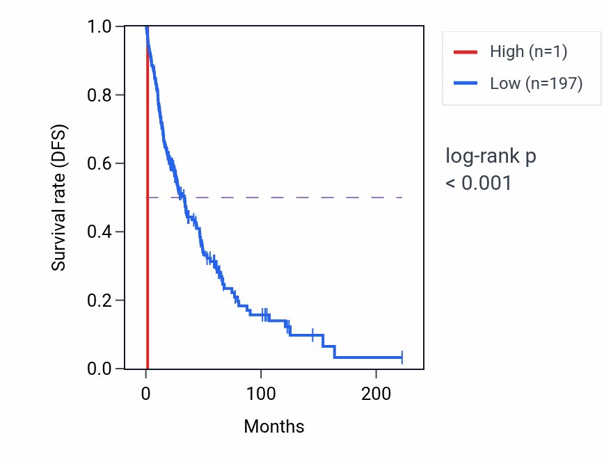 Kaplan&ndash;Meier survival curve for RPSAP68 RNA expression in SKCM: high vs low expression groups.