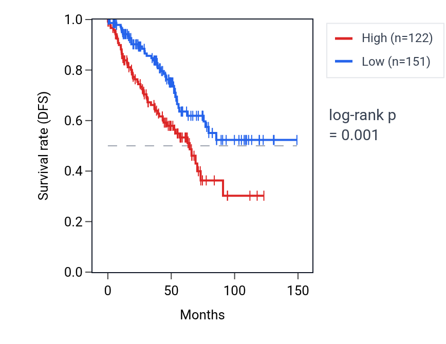 Kaplan&ndash;Meier survival curve for RPSAP69 RNA expression in KIRC: high vs low expression groups.