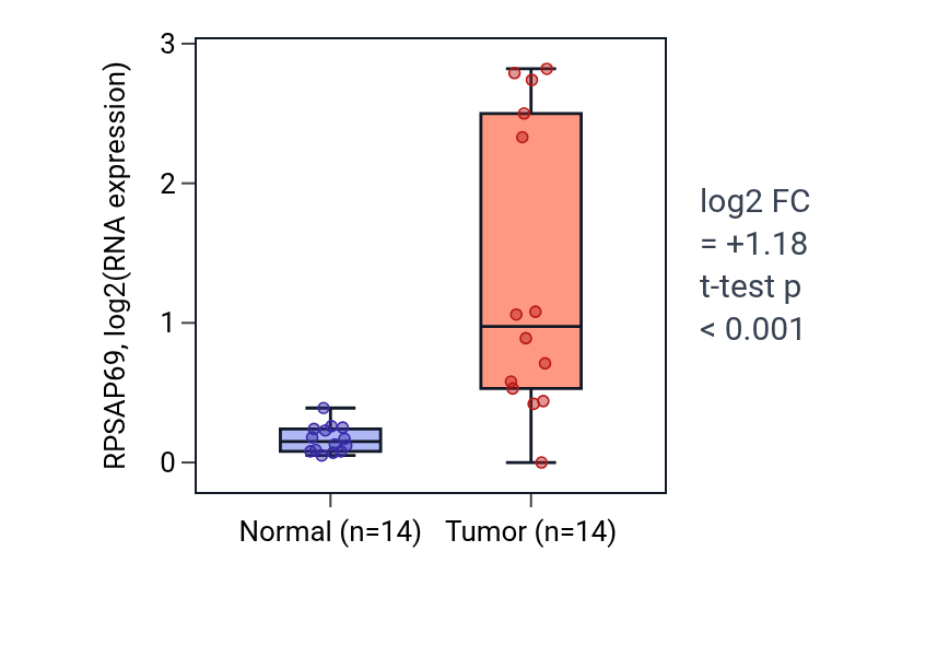 Tumor-vs-normal expression box plot for RPSAP69 in LUSC.