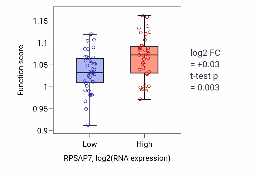 Box plot of tRNA surveillance in RPSAP7-low vs RPSAP7-high samples in UVM.