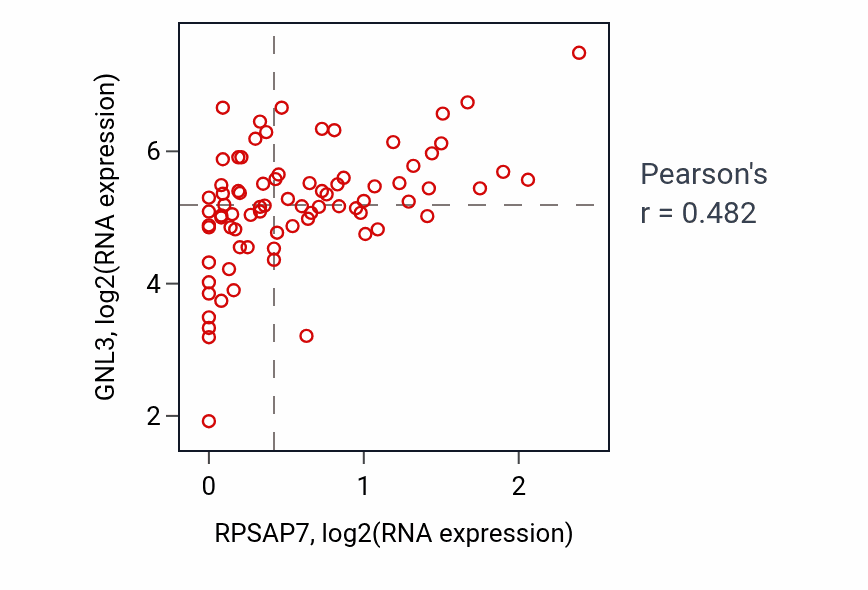 Per-sample scatter of RPSAP7 vs GNL3 in ACC (Pearson r = 0.48).