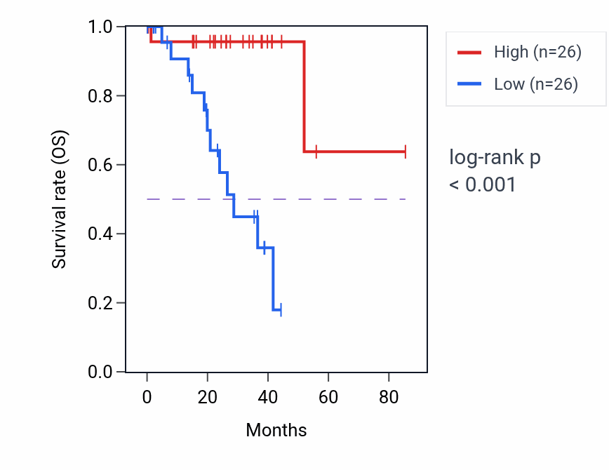 Kaplan&ndash;Meier survival curve for RPSAP7 RNA expression in UVM: high vs low expression groups.