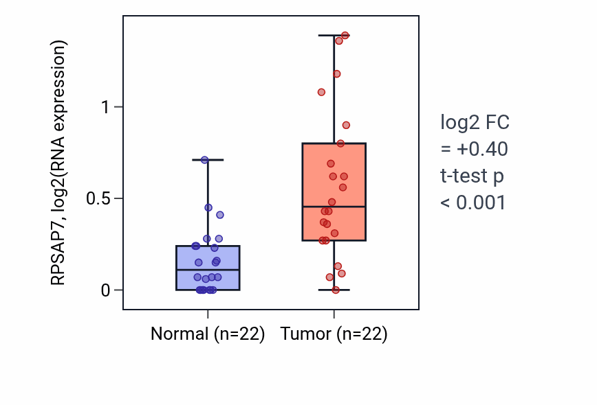 Tumor-vs-normal expression box plot for RPSAP7 in LIHC.