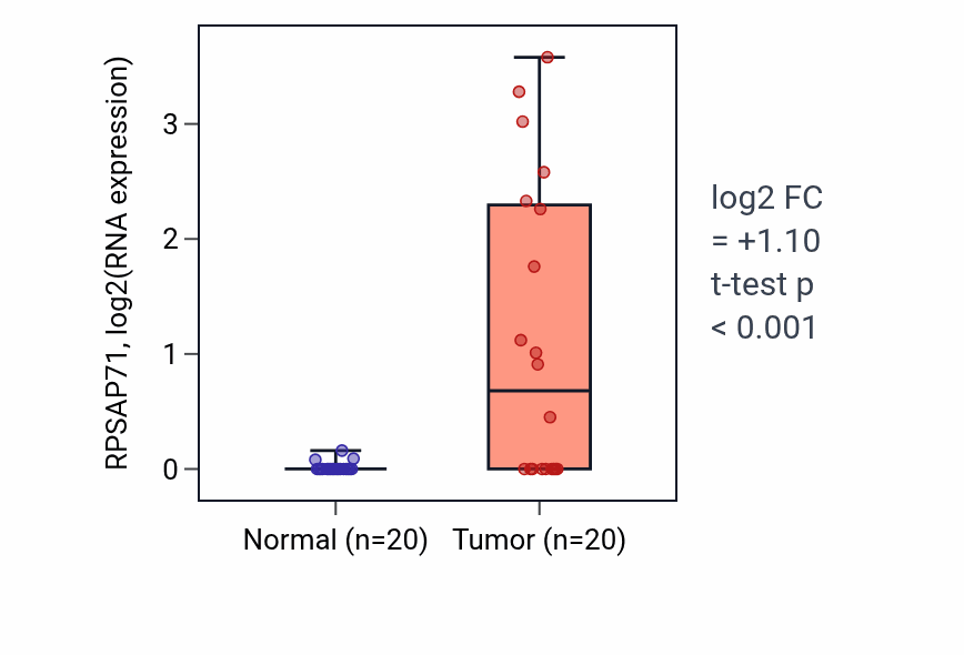 Tumor-vs-normal expression box plot for RPSAP71 in COAD.