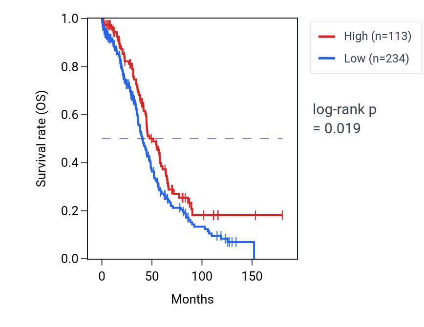 Kaplan&ndash;Meier survival curve for RPSAP73 RNA expression in OV: high vs low expression groups.
