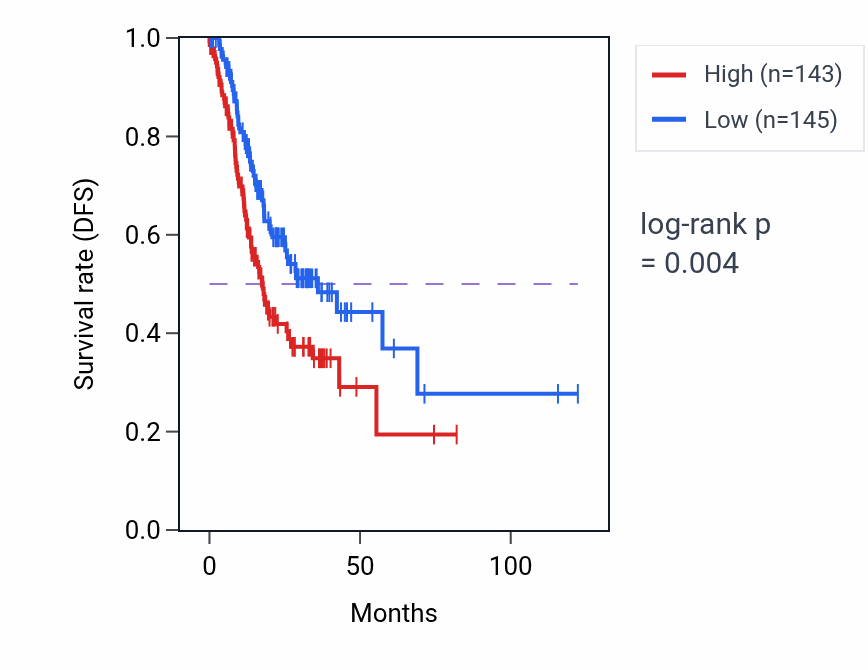 Kaplan&ndash;Meier survival curve for RPSAP74 RNA expression in STAD: high vs low expression groups.
