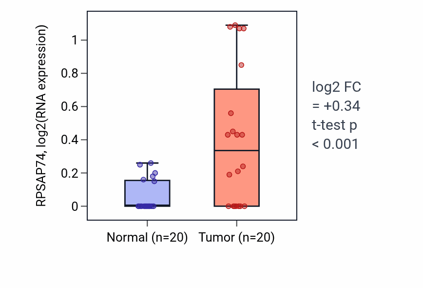 Tumor-vs-normal expression box plot for RPSAP74 in COAD.
