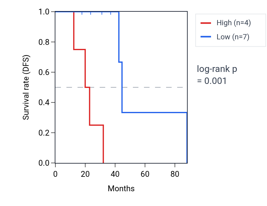 Kaplan&ndash;Meier survival curve for RPSAP75 RNA expression in LUAD: high vs low expression groups.