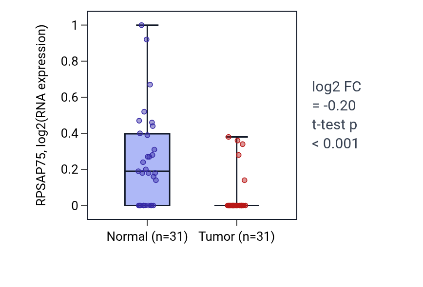 Tumor-vs-normal expression box plot for RPSAP75 in KIRP.