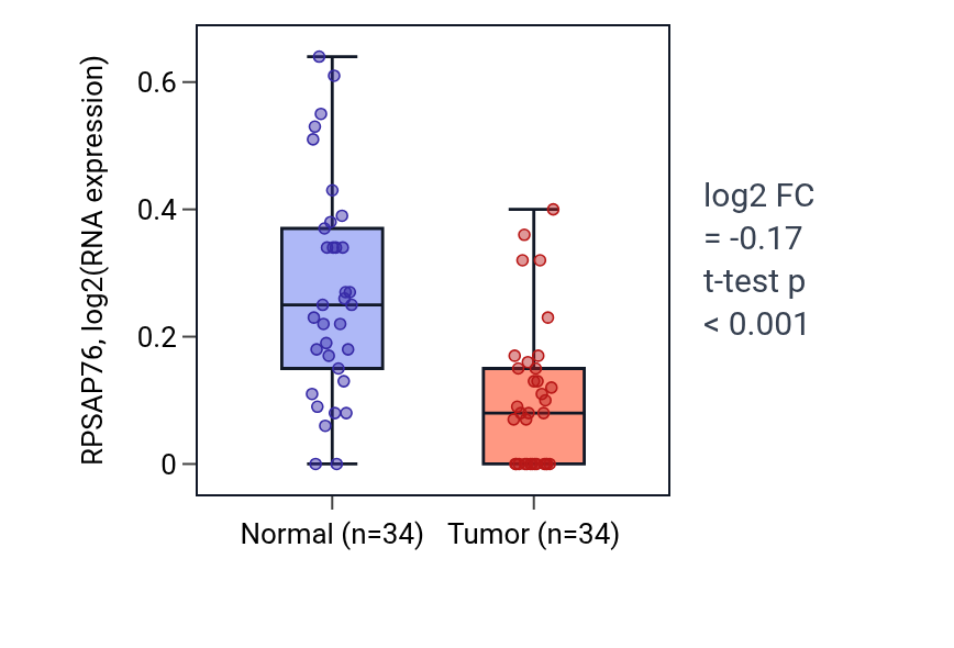 Tumor-vs-normal expression box plot for RPSAP76 in KIRC.