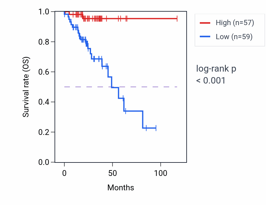 Kaplan&ndash;Meier survival curve for RPSAP8 RNA expression in COAD: high vs low expression groups.