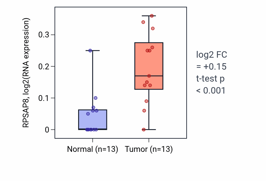 Tumor-vs-normal expression box plot for RPSAP8 in LIHC.