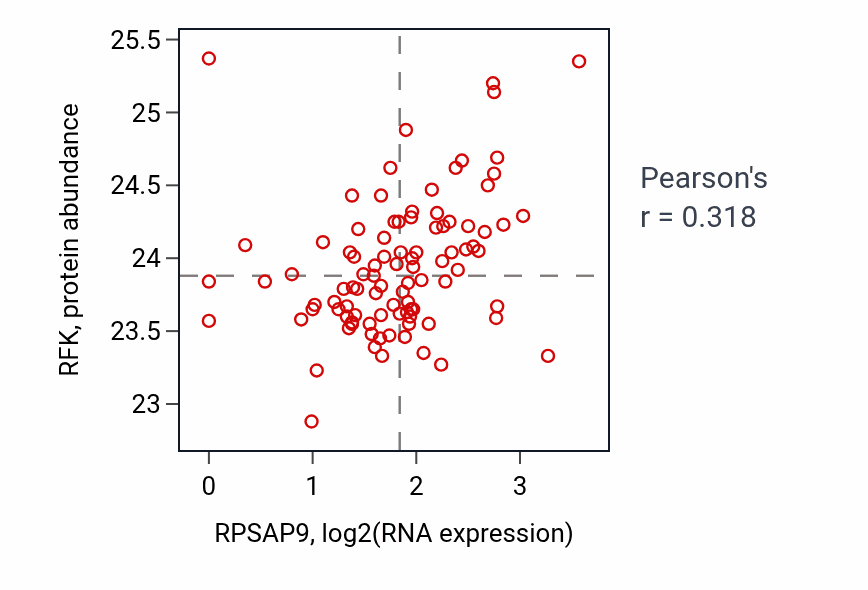 Per-sample scatter of RPSAP9 vs RFK in UCEC (Pearson r = 0.32).