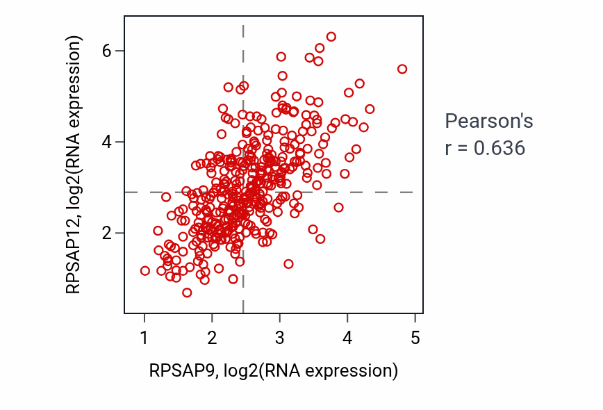 Per-sample scatter of RPSAP9 vs RPSAP12 in OV (Pearson r = 0.64).