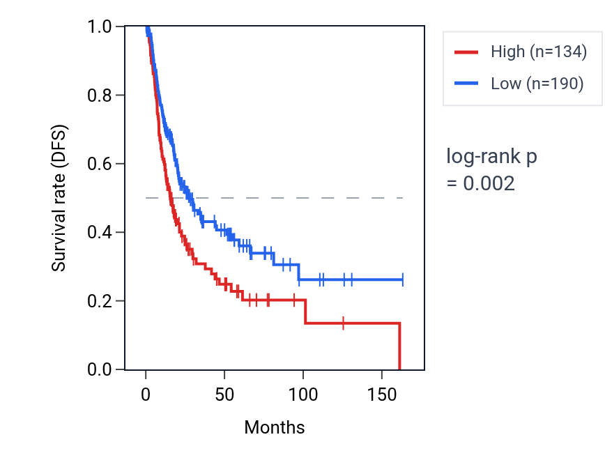 Kaplan&ndash;Meier survival curve for RPTN RNA expression in BLCA: high vs low expression groups.