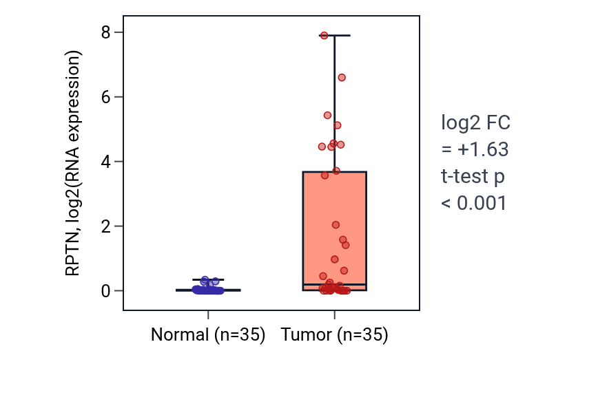 Tumor-vs-normal expression box plot for RPTN in LUSC.