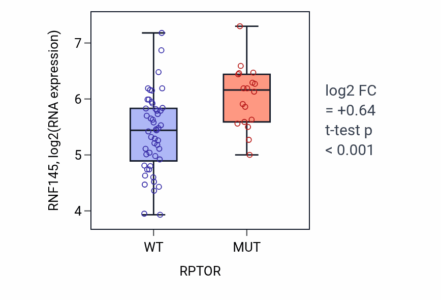 Box plot of RNF145 in RPTOR-low vs RPTOR-high samples in LARGE_INTESTINE.
