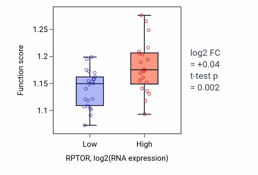 Box plot of Endosomal transport in RPTOR-low vs RPTOR-high samples in UPPER_AERODIGESTIVE_TRACT.