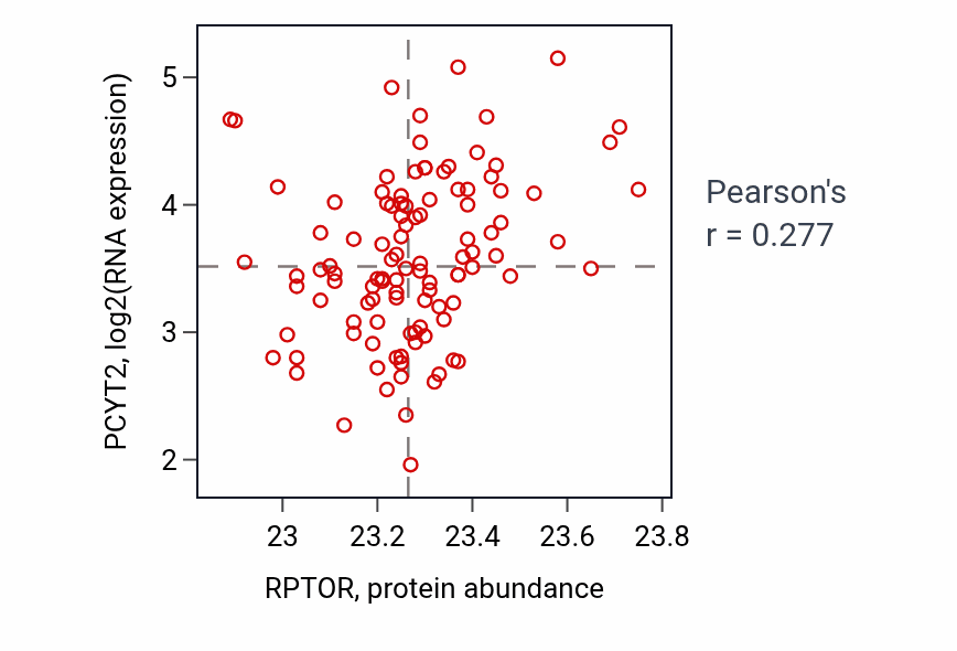 Per-sample scatter of RPTOR vs PCYT2 in LSCC (Pearson r = 0.28).