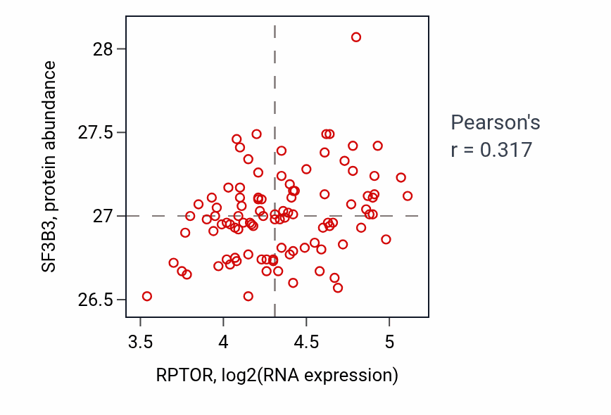 Per-sample scatter of RPTOR vs SF3B3 in GBM (Pearson r = 0.32).