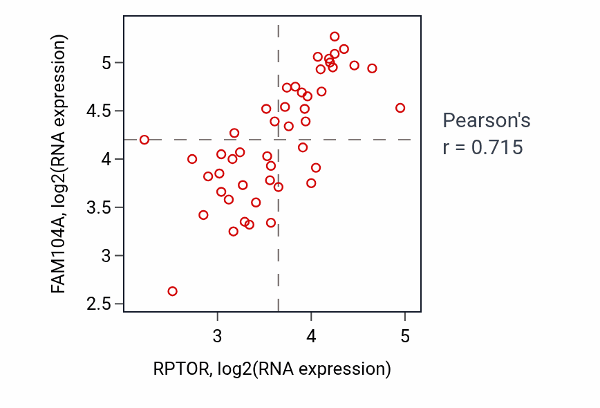 Per-sample scatter of RPTOR vs FAM104A in DLBC (Pearson r = 0.71).