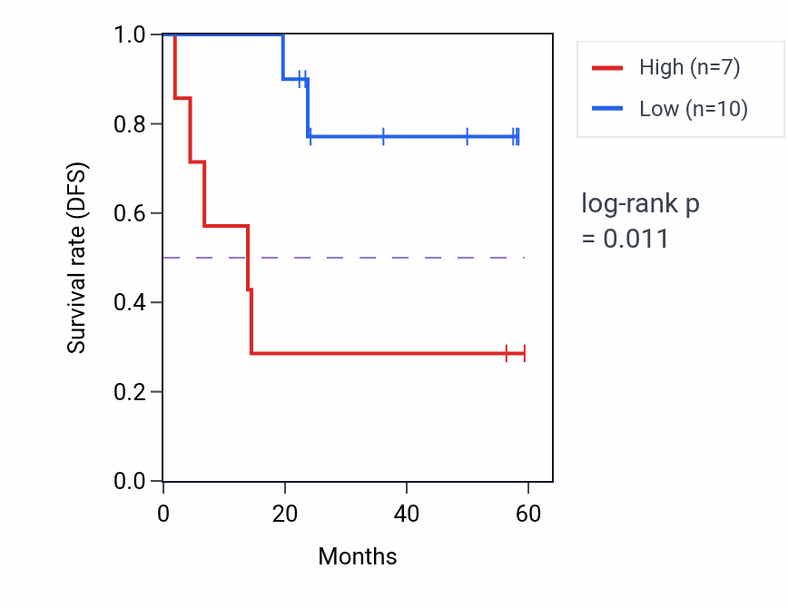 Kaplan&ndash;Meier survival curve for RPTOR mass-spec protein-high vs -low samples in UCEC.