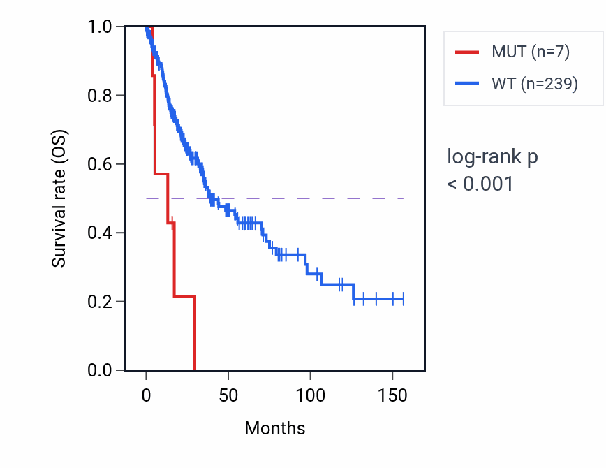 Kaplan&ndash;Meier survival curve for RPTOR mutant vs wild-type samples in LUSC.