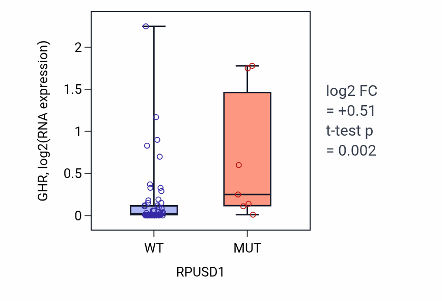 Box plot of GHR in RPUSD1-low vs RPUSD1-high samples in LARGE_INTESTINE.