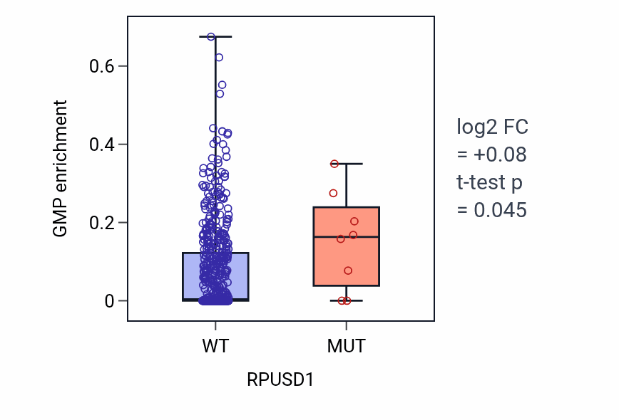 Box plot of GMP in RPUSD1-low vs RPUSD1-high samples in UCEC.
